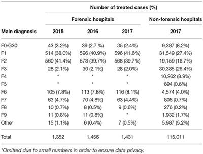 Freedom Restrictive Coercive Measures in Forensic Psychiatry